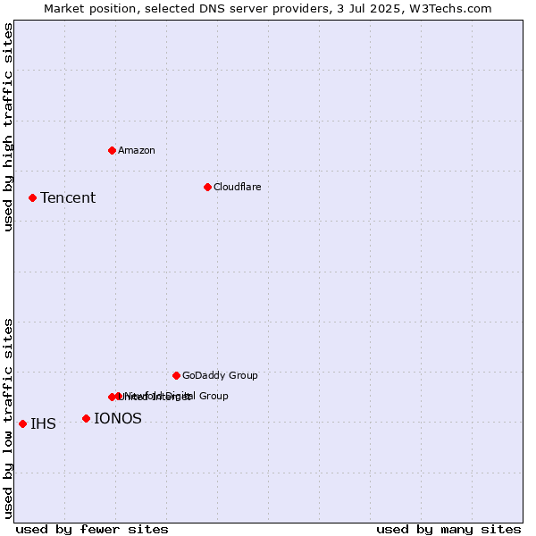 Market position of IONOS vs. Tencent vs. IHS