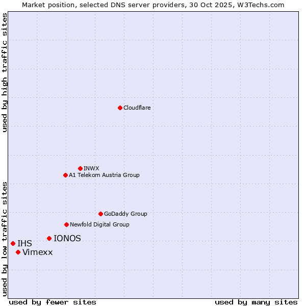 Market position of IONOS vs. Vimexx vs. IHS