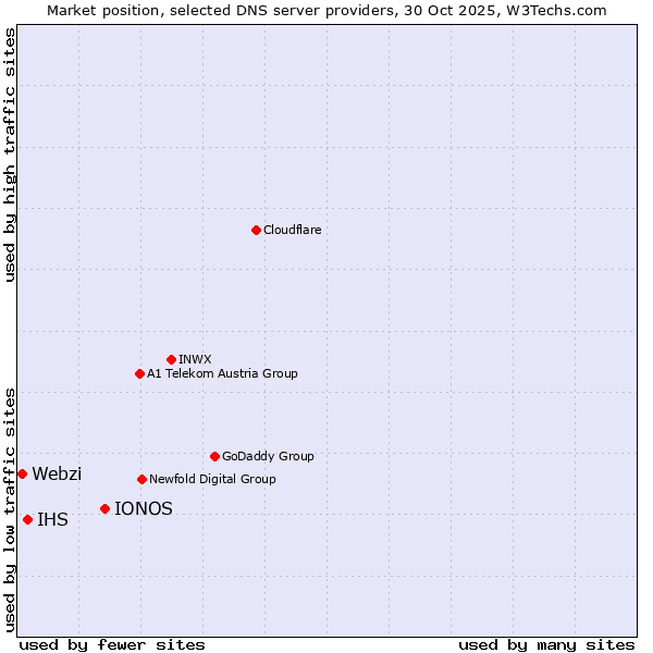 Market position of IONOS vs. IHS vs. Webzi