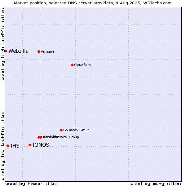 Market position of IONOS vs. IHS vs. Webzilla