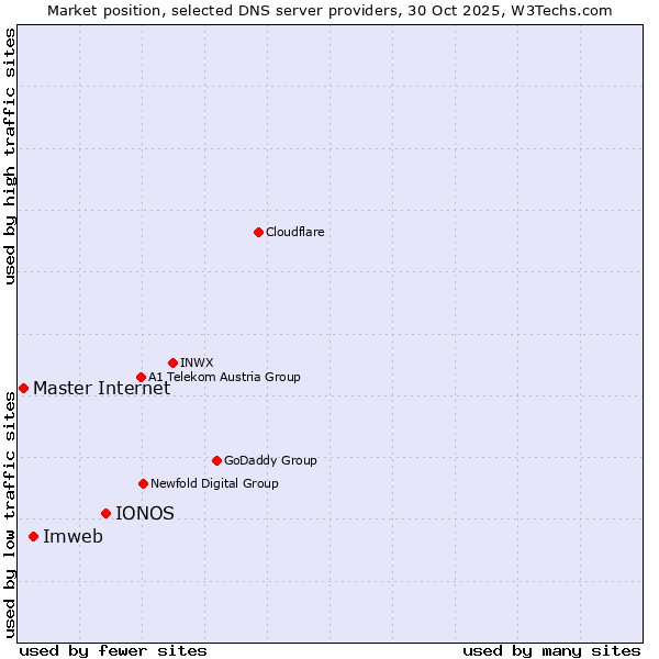 Market position of IONOS vs. Imweb vs. Master Internet