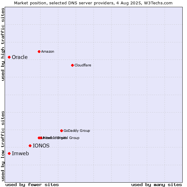 Market position of IONOS vs. Imweb vs. Oracle