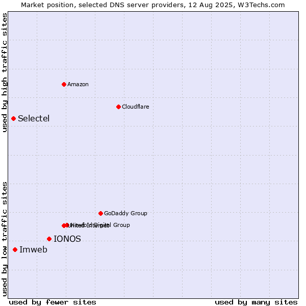 Market position of IONOS vs. Imweb vs. Selectel