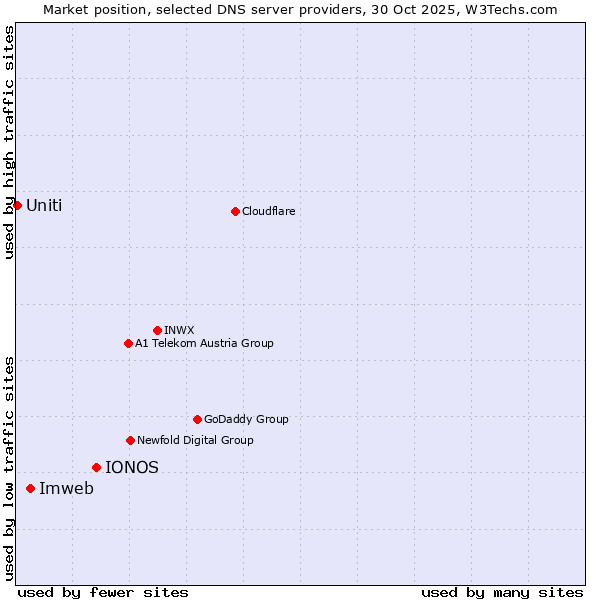 Market position of IONOS vs. Imweb vs. Uniti
