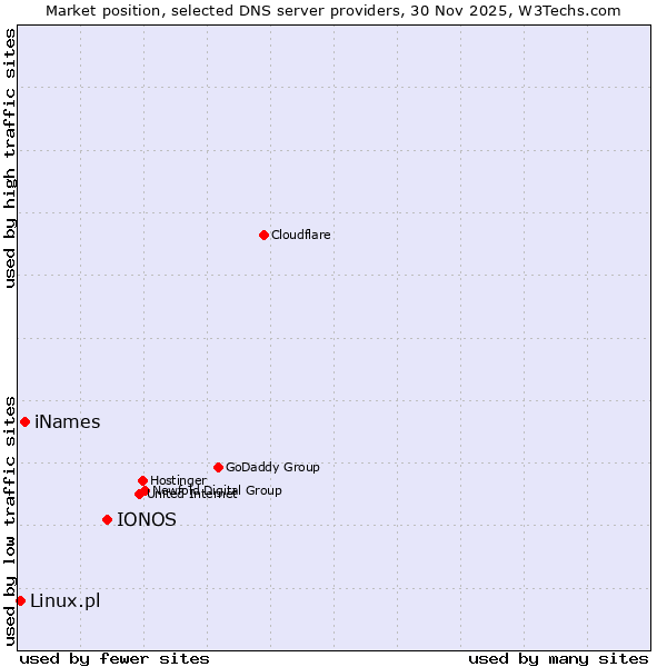 Market position of IONOS vs. iNames vs. Linux.pl