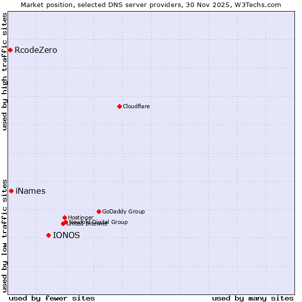 Market position of IONOS vs. iNames vs. RcodeZero