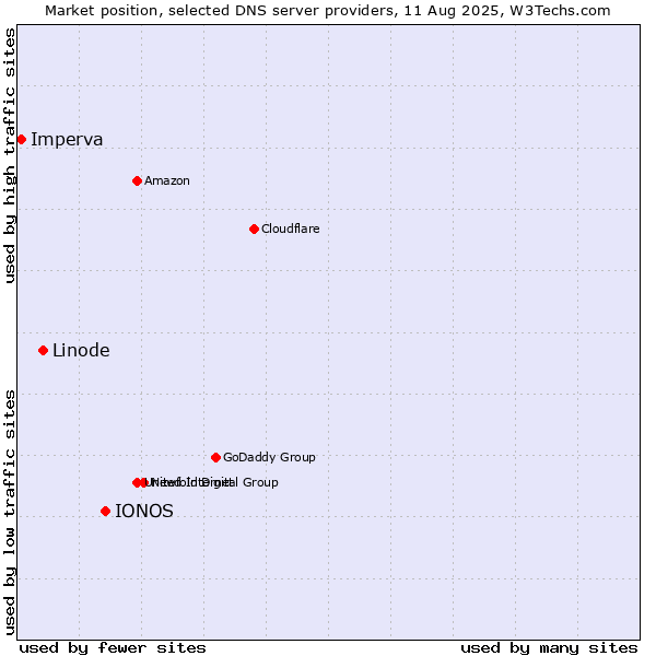 Market position of IONOS vs. Linode vs. Imperva