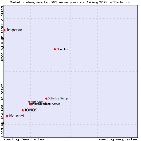 Market position of IONOS vs. Metanet vs. Imperva
