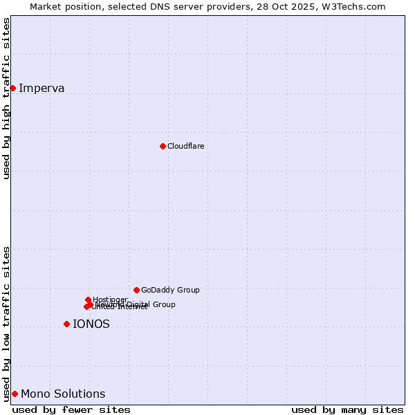 Market position of IONOS vs. Mono Solutions vs. Imperva