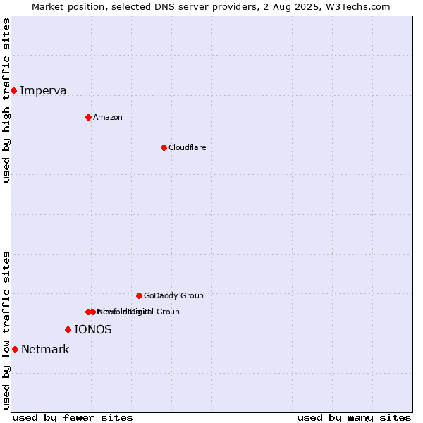 Market position of IONOS vs. Netmark vs. Imperva
