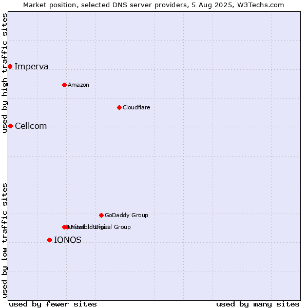 Market position of IONOS vs. Cellcom vs. Imperva