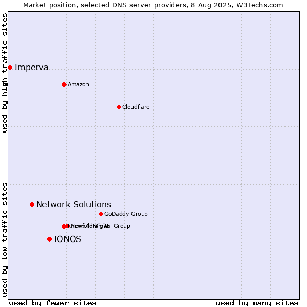 Market position of IONOS vs. Network Solutions vs. Imperva