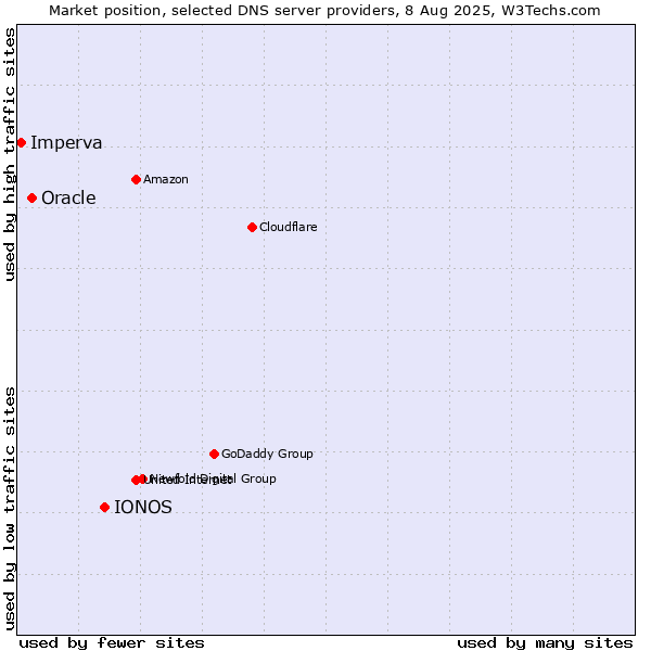 Market position of IONOS vs. Oracle vs. Imperva