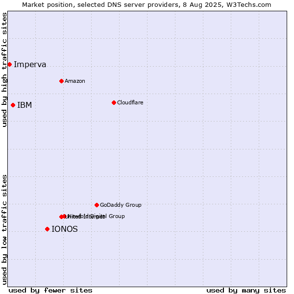 Market position of IONOS vs. IBM vs. Imperva