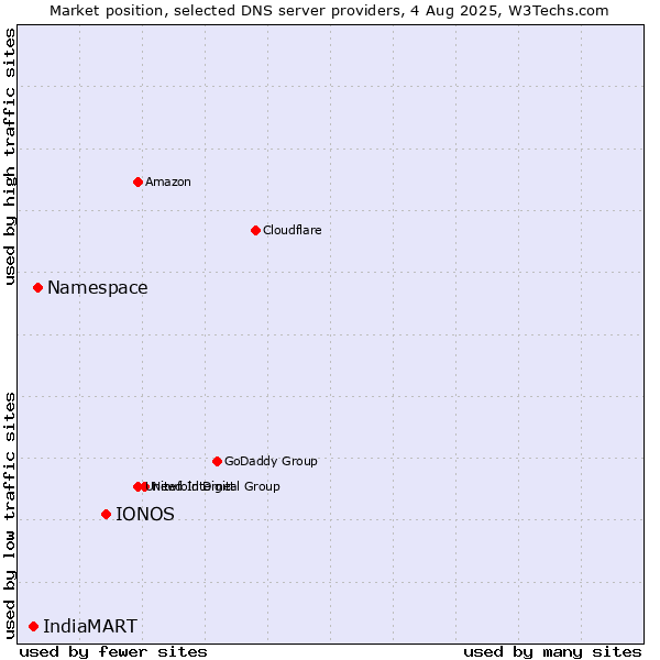 Market position of IONOS vs. Namespace vs. IndiaMART