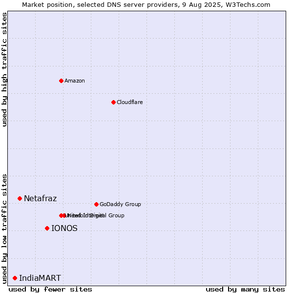 Market position of IONOS vs. Netafraz vs. IndiaMART