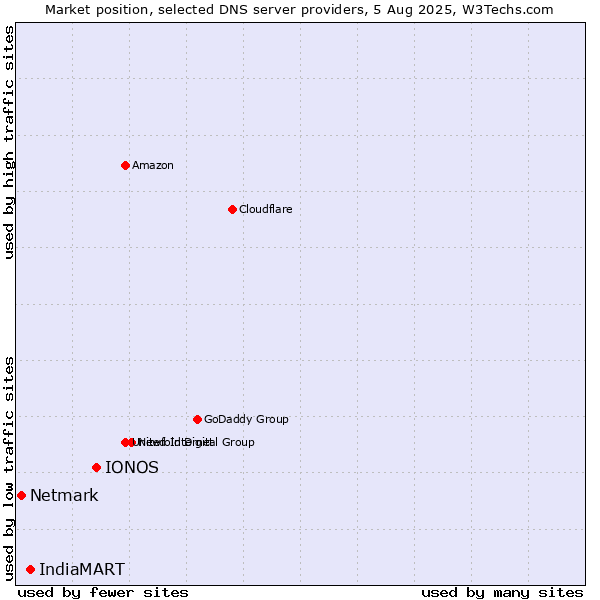 Market position of IONOS vs. IndiaMART vs. Netmark