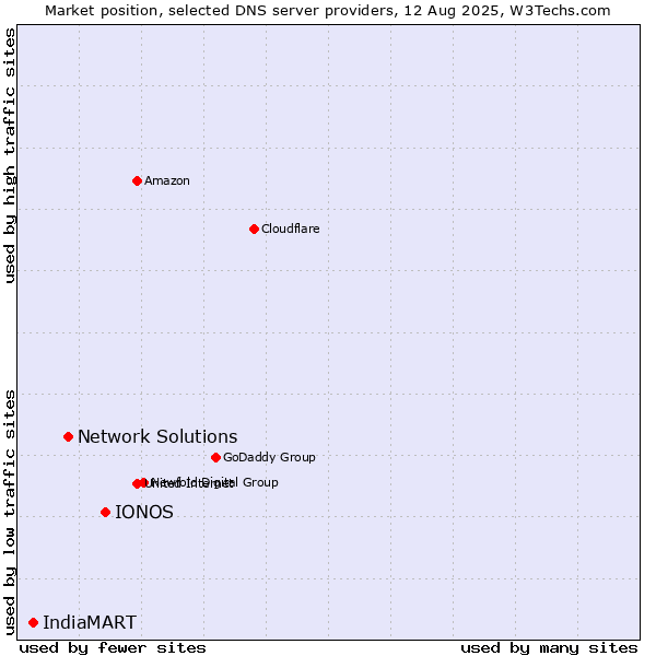 Market position of IONOS vs. Network Solutions vs. IndiaMART