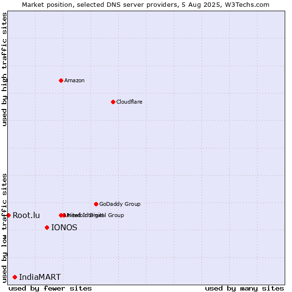 Market position of IONOS vs. IndiaMART vs. Root.lu