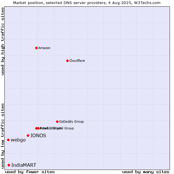 Market position of IONOS vs. IndiaMART vs. webgo