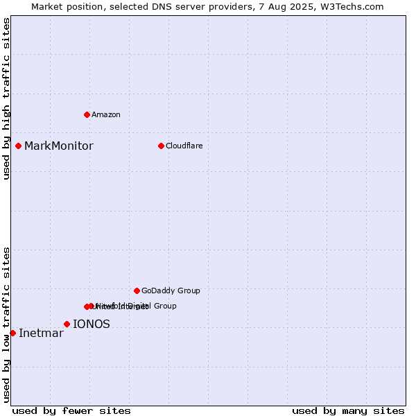 Market position of IONOS vs. MarkMonitor vs. Inetmar