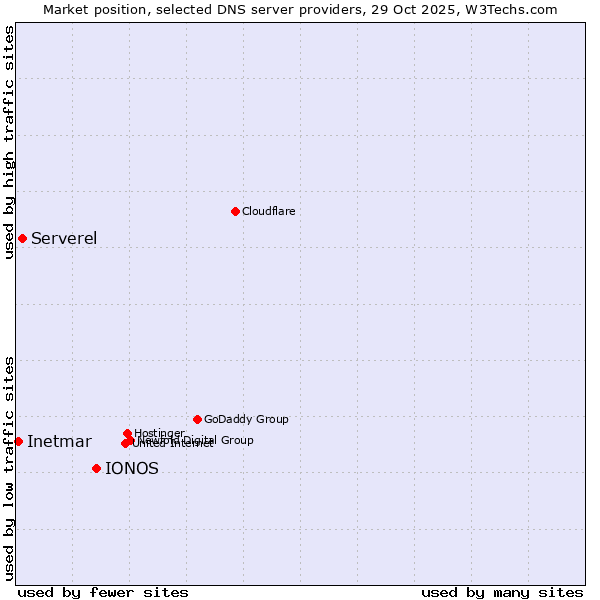 Market position of IONOS vs. Serverel vs. Inetmar