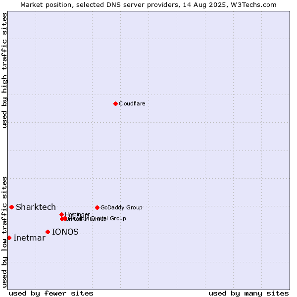 Market position of IONOS vs. Sharktech vs. Inetmar