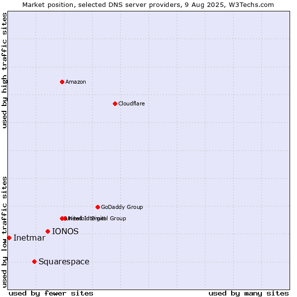 Market position of IONOS vs. Squarespace vs. Inetmar