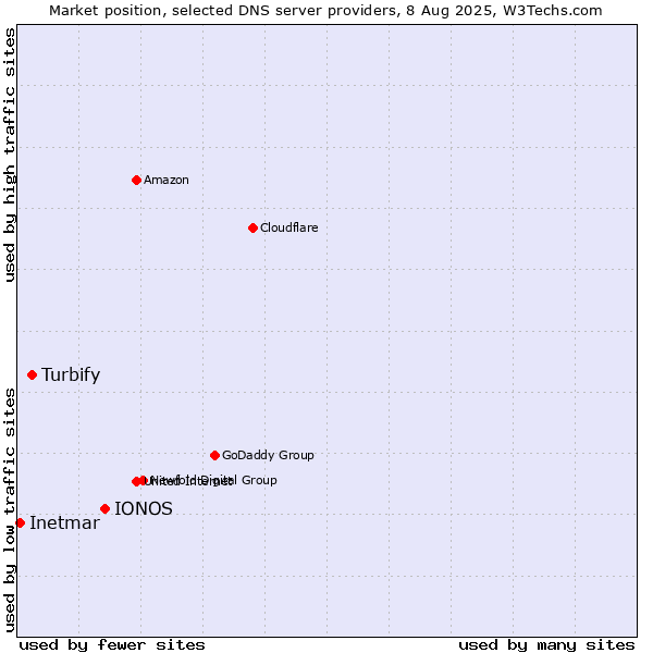 Market position of IONOS vs. Turbify vs. Inetmar