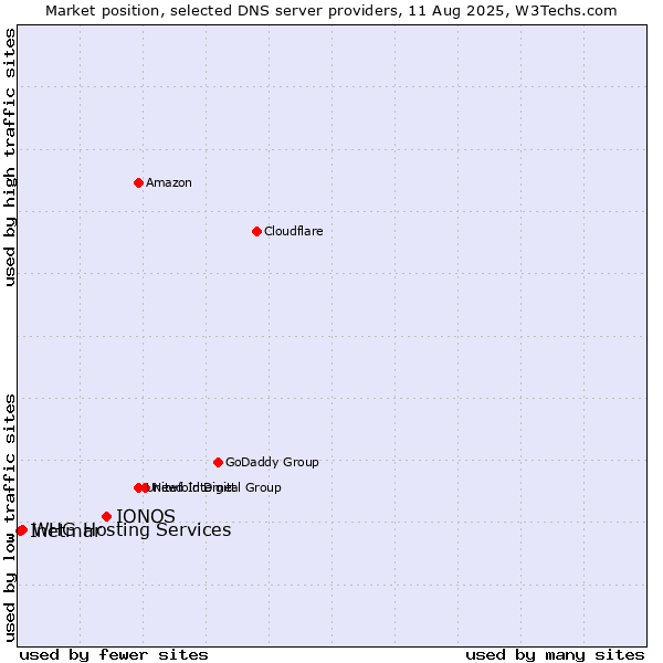Market position of IONOS vs. WHG Hosting Services vs. Inetmar