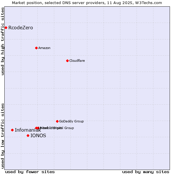 Market position of IONOS vs. Infomaniak vs. RcodeZero