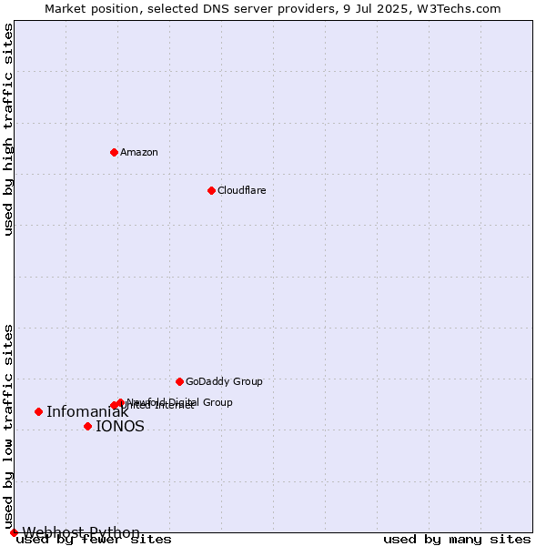 Market position of IONOS vs. Infomaniak vs. Webhost Python