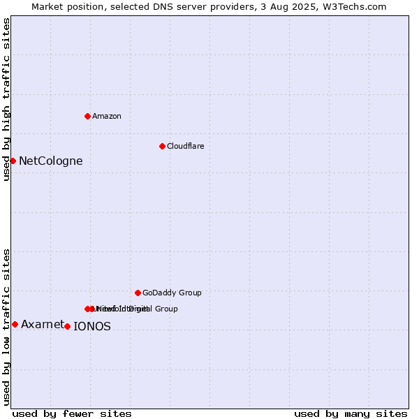 Market position of IONOS vs. Axarnet vs. NetCologne