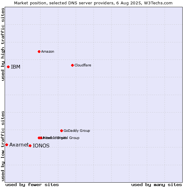 Market position of IONOS vs. IBM vs. Axarnet