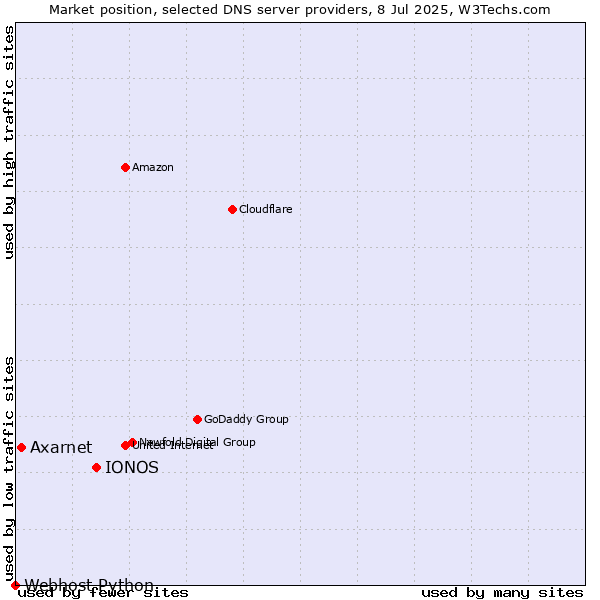 Market position of IONOS vs. Axarnet vs. Webhost Python