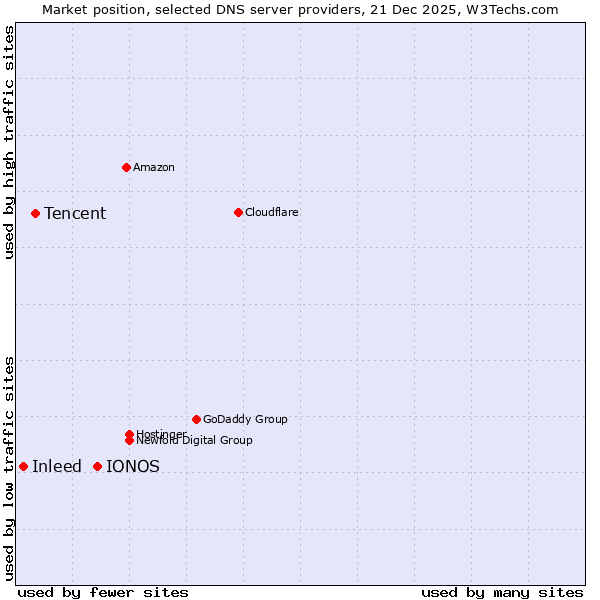 Market position of IONOS vs. Tencent vs. Inleed