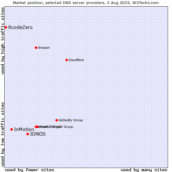 Market position of IONOS vs. InMotion vs. RcodeZero