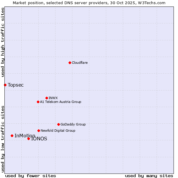 Market position of IONOS vs. InMotion vs. Topsec