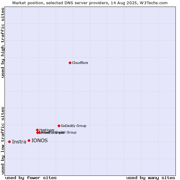 Market position of IONOS vs. Instra