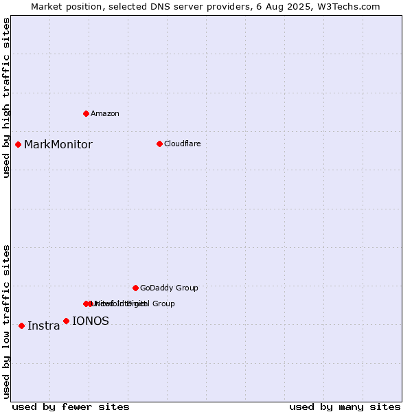 Market position of IONOS vs. Instra vs. MarkMonitor