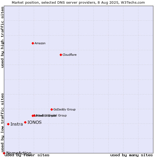 Market position of IONOS vs. Instra vs. NameAction