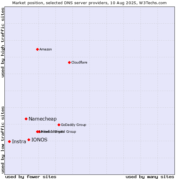 Market position of IONOS vs. Namecheap vs. Instra