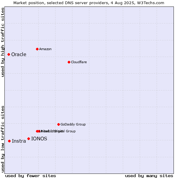 Market position of IONOS vs. Instra vs. Oracle