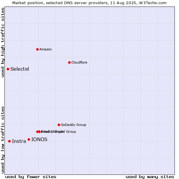 Market position of IONOS vs. Instra vs. Selectel