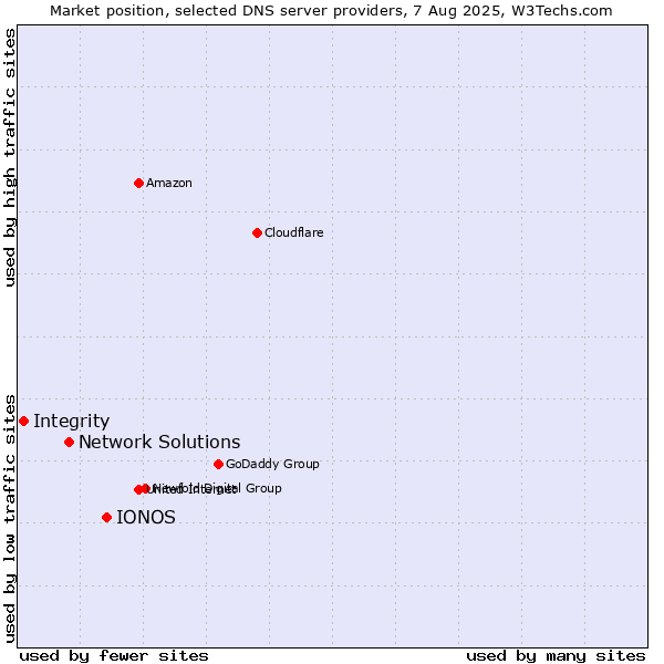Market position of IONOS vs. Network Solutions vs. Integrity