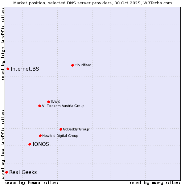 Market position of IONOS vs. Internet.BS vs. Real Geeks