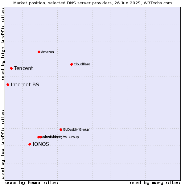 Market position of IONOS vs. Tencent vs. Internet.BS