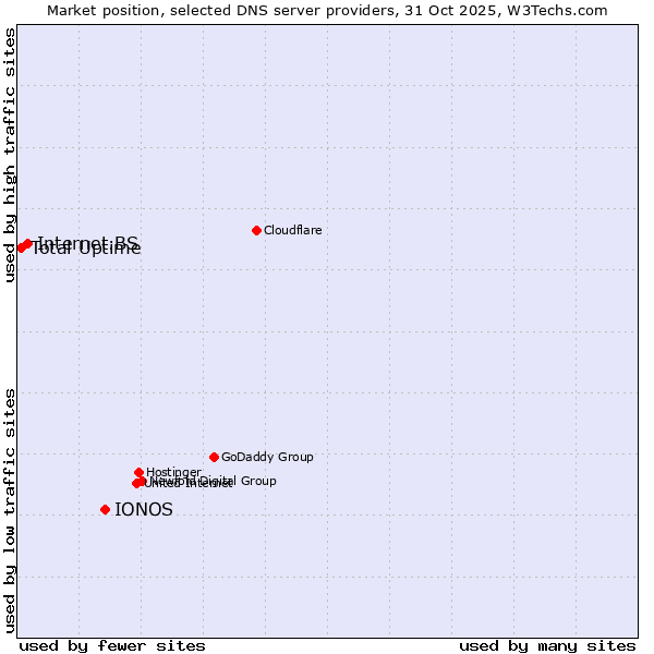 Market position of IONOS vs. Internet.BS vs. Total Uptime