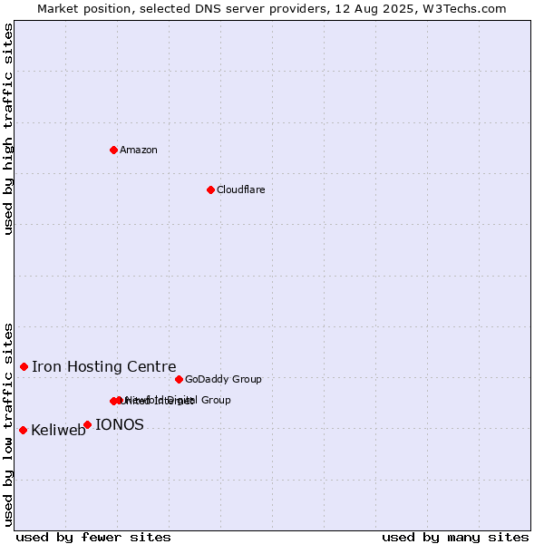 Market position of IONOS vs. Iron Hosting Centre vs. Keliweb