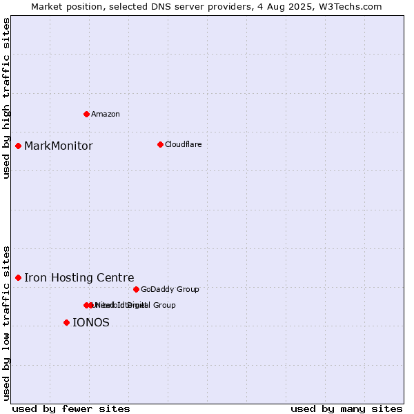 Market position of IONOS vs. Iron Hosting Centre vs. MarkMonitor